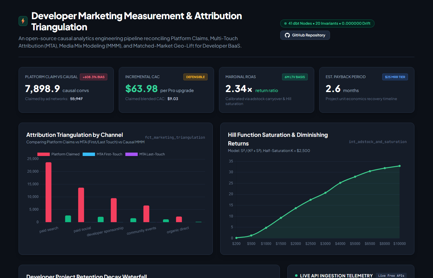 Attribution dashboard: platform-claimed vs causal conversions bar chart, plus Hill-function saturation curve.
